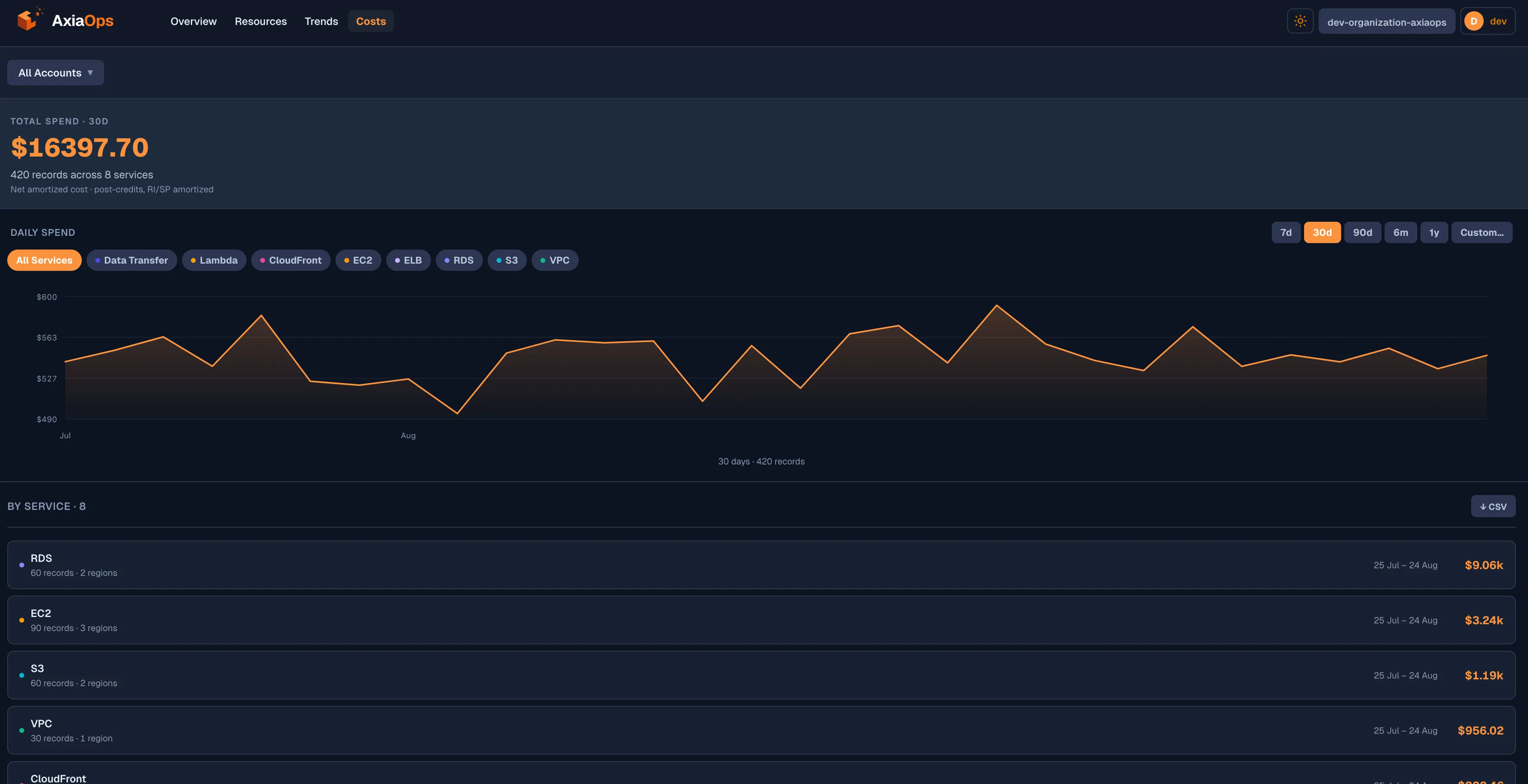 Cloud Spend view breaking down AWS spend by service