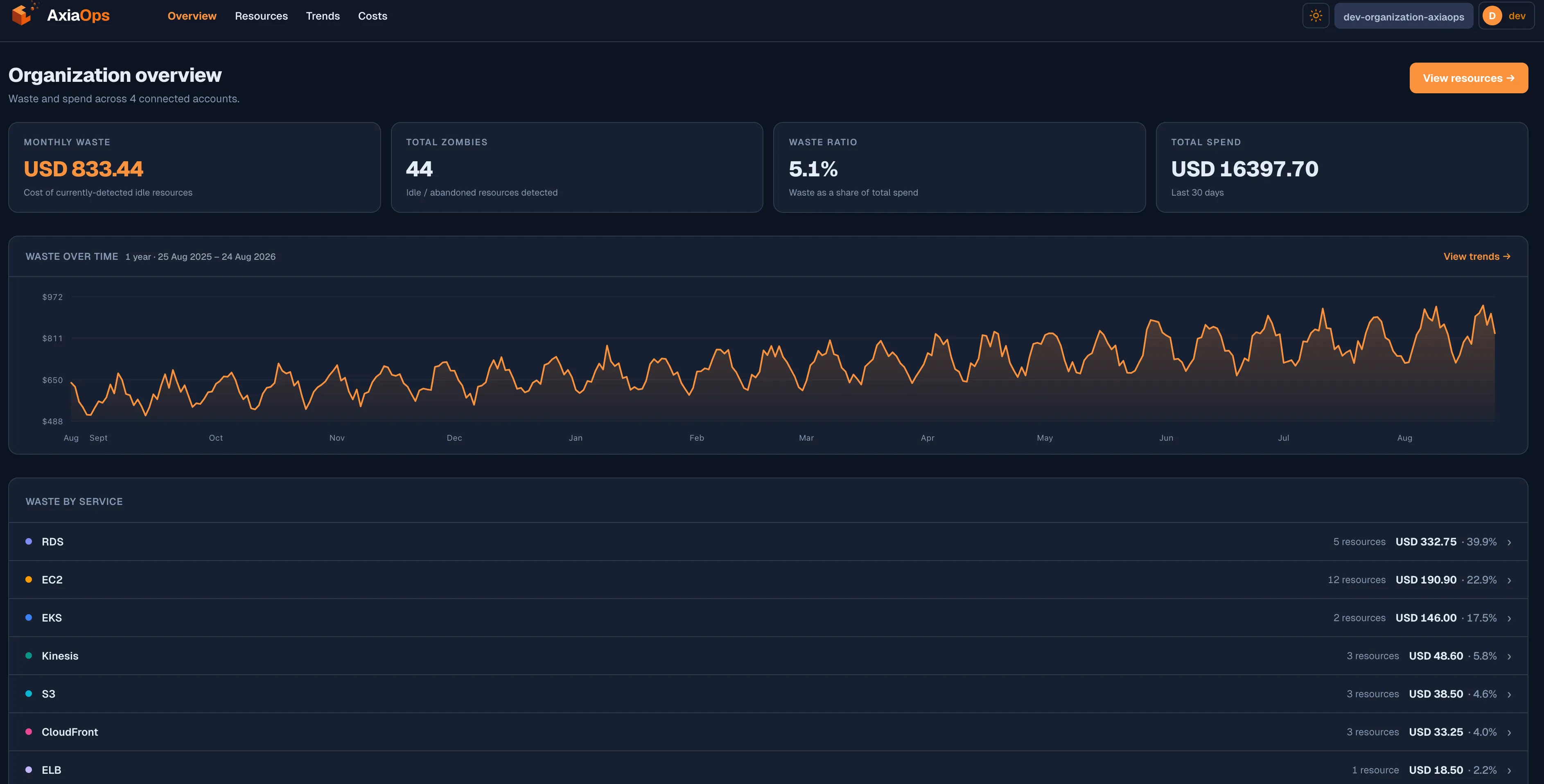 Organization overview: monthly waste, total zombies, waste ratio, total spend, and waste-over-time chart